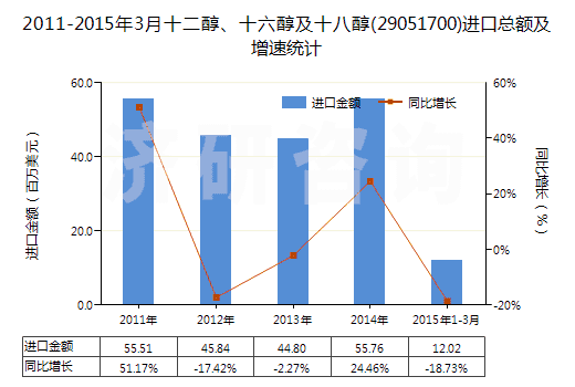 2011-2015年3月十二醇、十六醇及十八醇(29051700)進口總額及增速統(tǒng)計